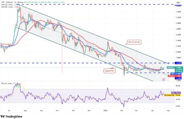 XRP Holds Strong on Moving Averages, Eyes a Push Toward $2