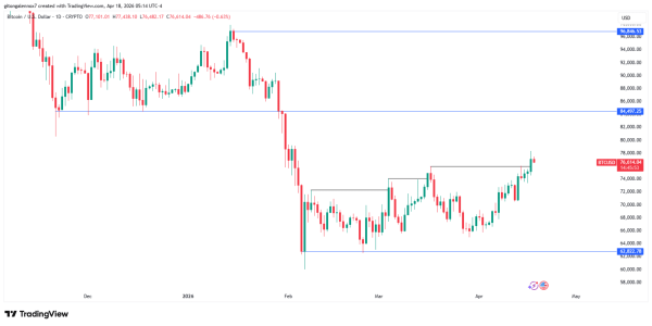 &lsquo;I was wrong&rsquo; about Bitcoin&rsquo;s 4-year cycle, expert James Lavish admits