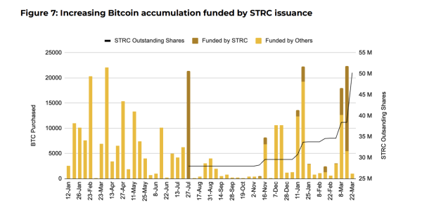 MicroStrategy Wrote the Corporate Bitcoin Playbook Once: Can It Do It Again With STRC?