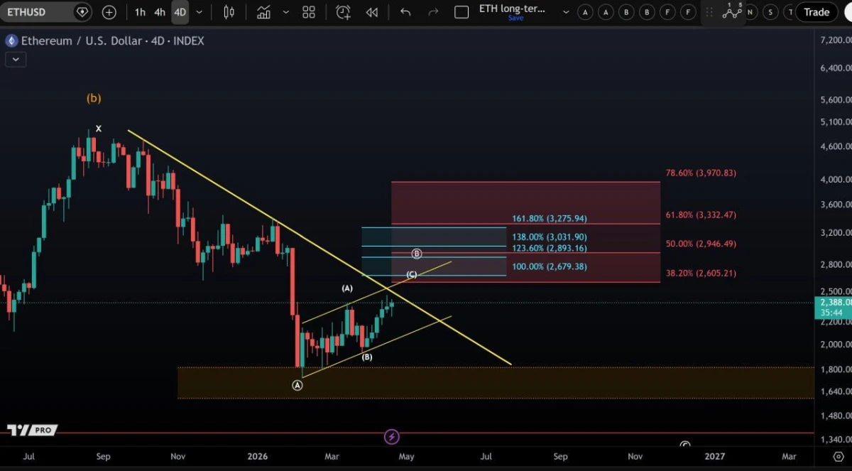 Ethereum Price Prediction: $2,679 Target Meets Resistance