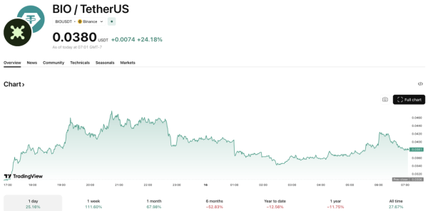DeSci Momentum: BIO Protocol Surges as AI-Driven Drug Discovery Gains Market Traction