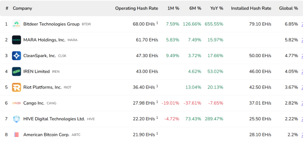 Cango sells 2,000 BTC, cuts Bitcoin production cost by 19% in March