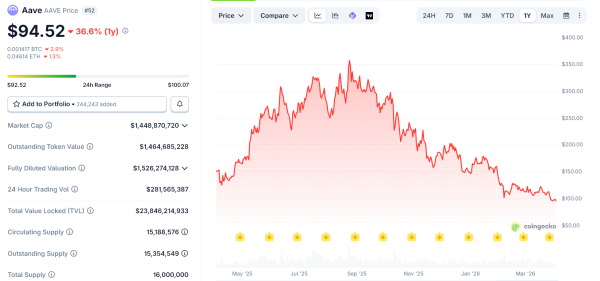 AAVE Hits Yearly Low Despite Major V4 Upgrade Rollout
