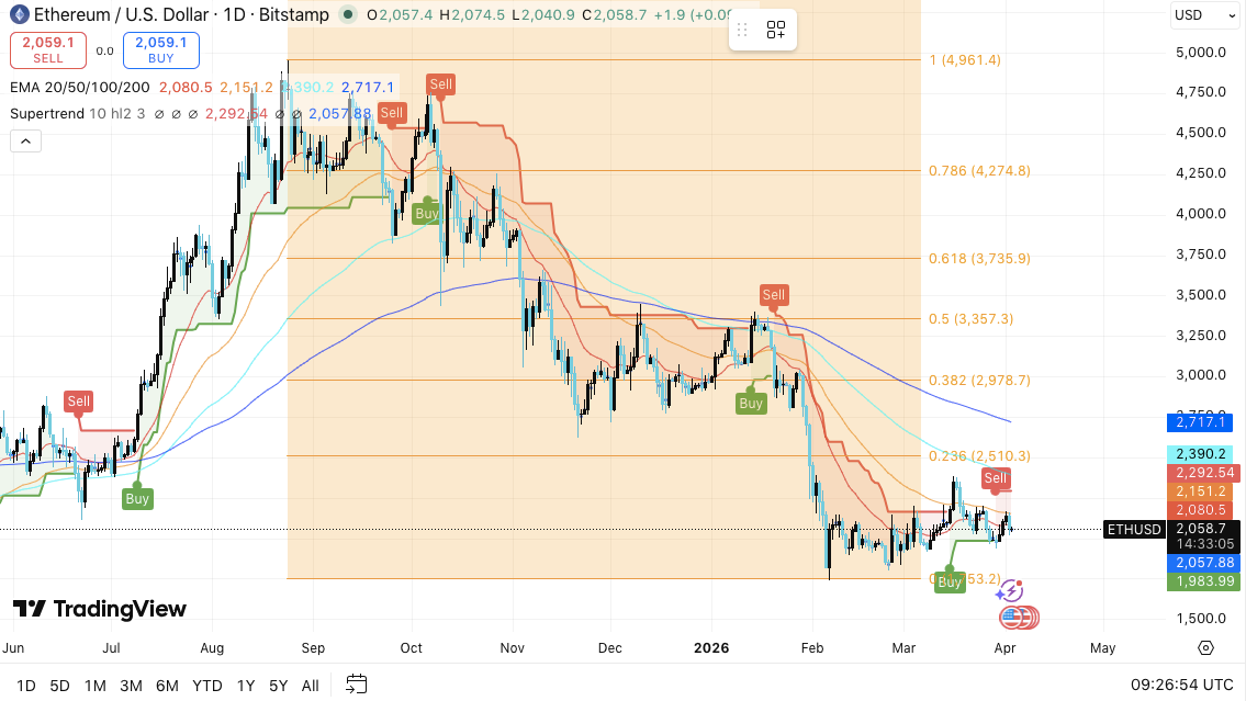 Ethereum Price Prediction: ETH Consolidates &mdash; Can Bulls Reclaim $2,200?
