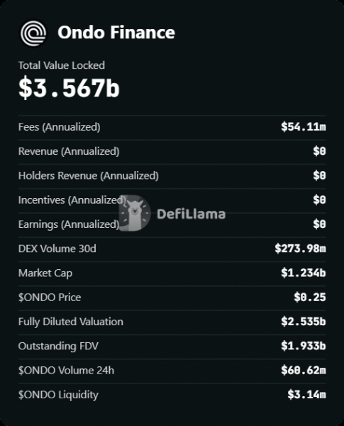 Why ONDO is falling even as tokenized assets explode in demand