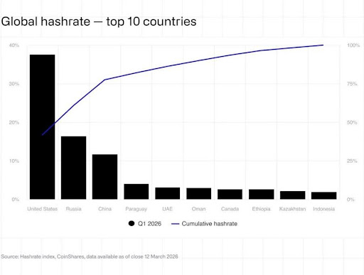 Bitcoin Mining Not As Globally Decentralized As It Appears — Here’s Why Bitcoin Mining Not As Globally Decentralized As It Appears — Here’s Why
