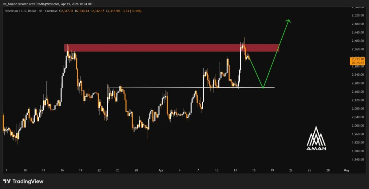 Ethereum Price Prediction: ETH Rally Stalls at Resistance Zone