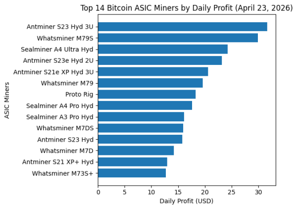 Bitcoin Mining Profit Guide April 2026: 14 ASIC Rigs Compared at $0.04 Per kWh