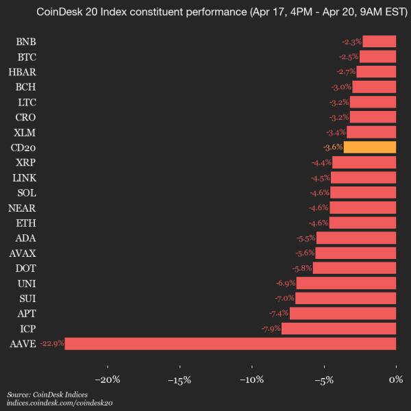 CoinDesk 20 performance update: AAVE price plummets 22.9% over weekend