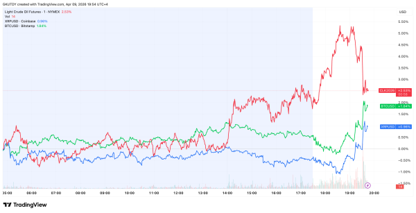 Bitcoin, XRP Rise While Oil Breaks $100 as Weak GDP Reshapes Market Correlations