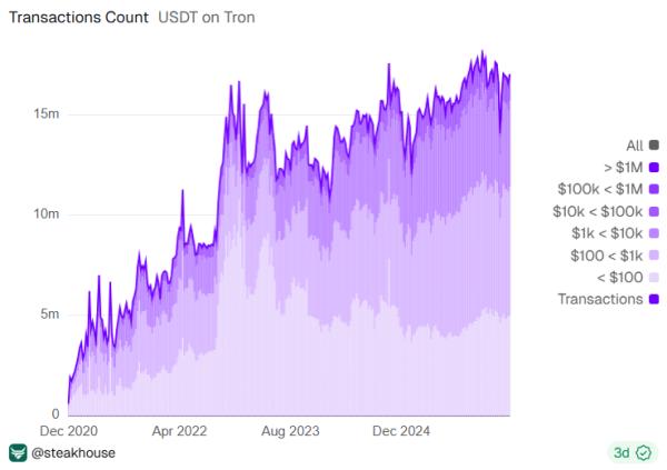 USDT on TRON linked to $1.6B Ponzi scheme