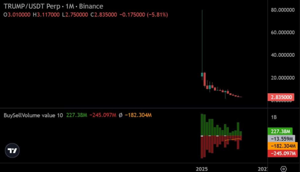 TRUMP memecoin drops as team moves 7.59mln tokens &ndash; More downside ahead?