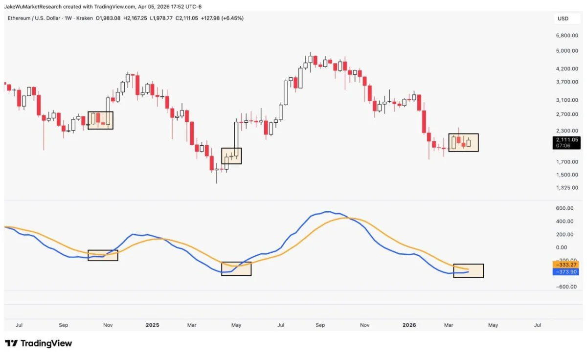 Ethereum Price Prediction: MACD Turns Up, $2.1K Holds