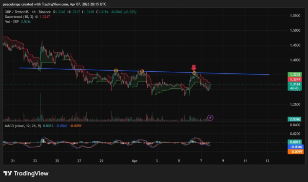Will XRP price fall below $1.30 support after a failed breakout at $1.35? Will XRP price fall below $1.30 support after a failed breakout at $1.35?