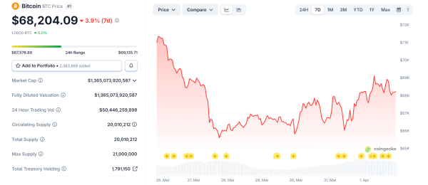 Bitcoin is Positioning for &lsquo;War is Ending&rsquo; Narrative Ahead of Trump&rsquo;s Iran Speech