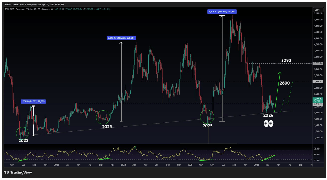 Ethereum Is About To Go &lsquo;Parabolic&rsquo; &ndash; Analyst Signals Golden Triangle Formation