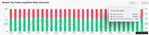 ASTER supply tightens &ndash; $6.7 mln withdrawal fuels breakout speculation