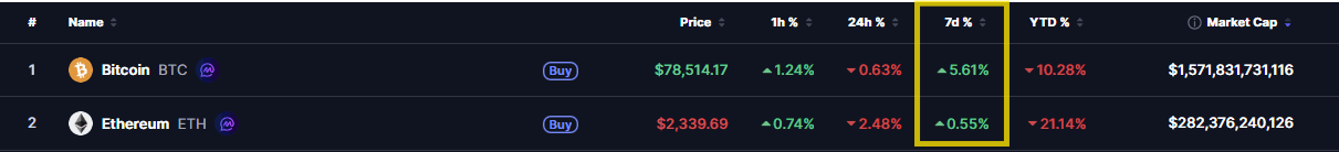 Ethereum Price Analysis: ETH Coin Targets $2,500 as Bulls Defend a Strong Support
