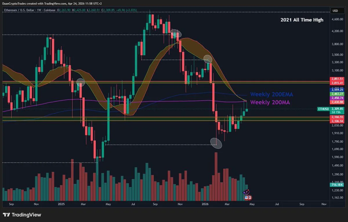 Ethereum Price Tests $2,300 as Weak Spot Demand Points to $2,200 Retest