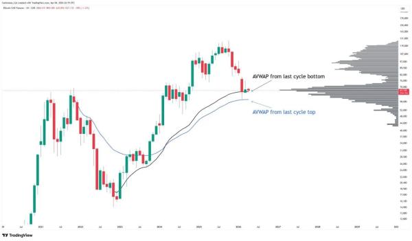 Bitcoin&rsquo;s Next Big Test Could Decide the Whole Pullback