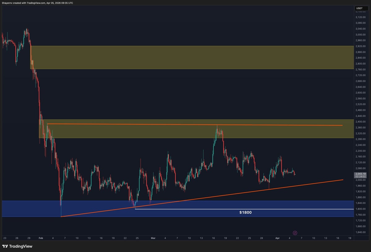 Ethereum Price Analysis: Will ETH Break Out or Plunge to $1.8K Next?