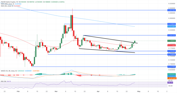 Crypto Overview: Bitcoin bets flip bearish while PENGU, PI, and JUP sustain gains
