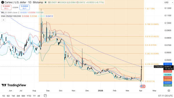 Cartesi Price Prediction: CTSI Surges 65% &mdash; Can Bulls Break $0.045?
