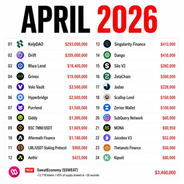 Crypto hack losses top $630M in April, highest since February 2025