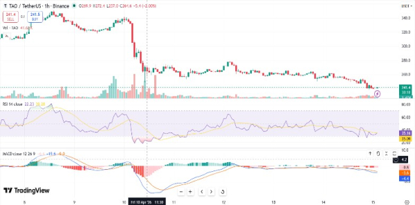 Bittensor (TAO) Price Drops 5% as Open Interest Stays High