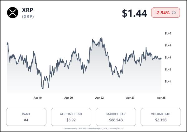 XRP Holds Strong on Moving Averages, Eyes a Push Toward $2