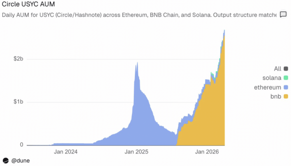 Circle&rsquo;s USYC hits $2.68B as 95% of AUM moves to BNB Chain: Details