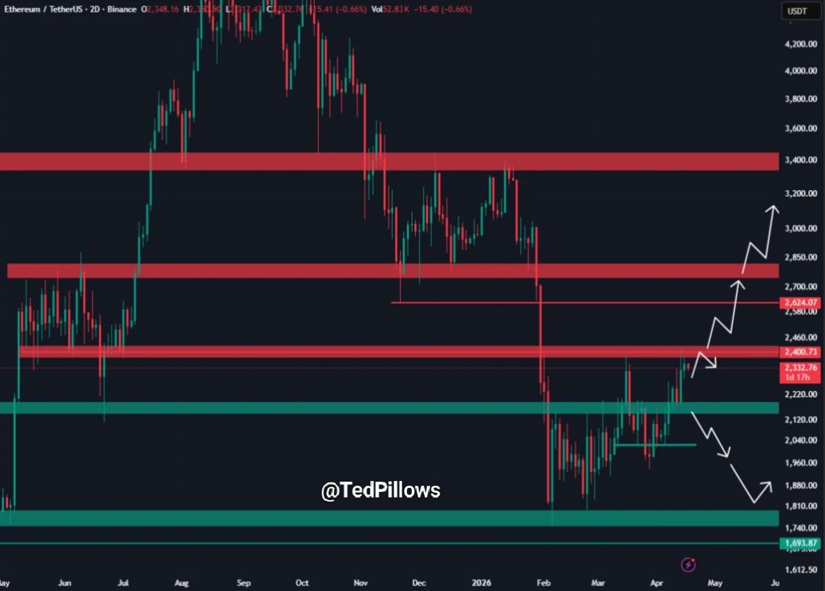 Ethereum Price Prediction: ETH at Critical Support Zone