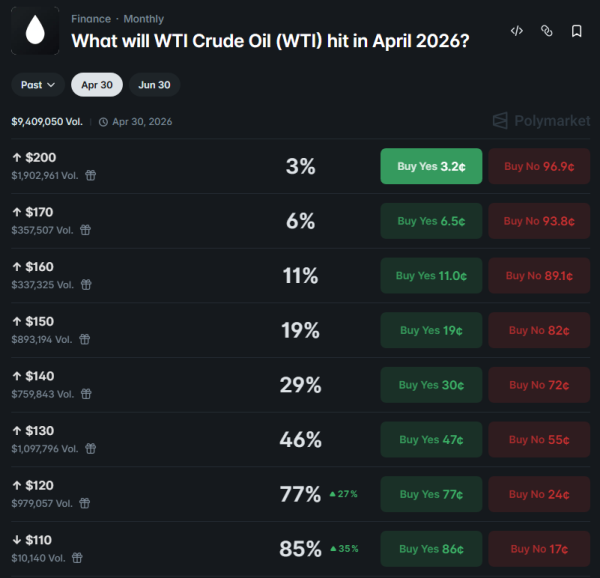 Polymarket Gives Trump&rsquo;s Iran Deadline Only a 3% Chance