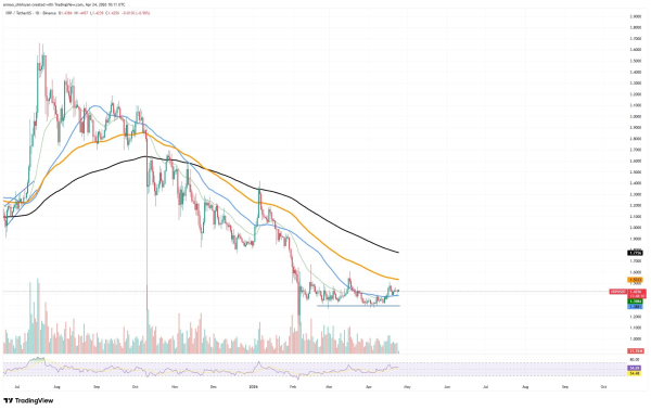 XRP Back at Highest 3-Month Values in Payments Following 1.7 Million Threshold Breakthrough
