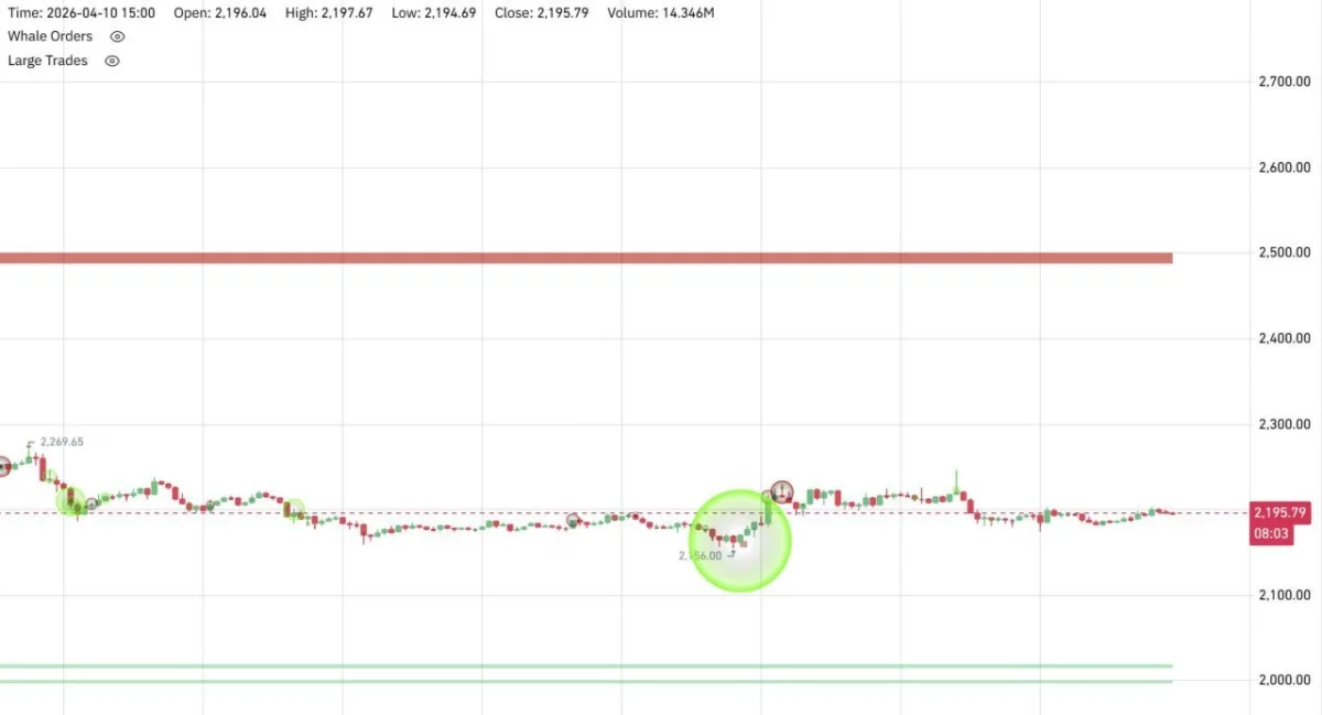 Ethereum Price Prediction: Can ETH Break $2,500 While Charts Hint at $10,000?