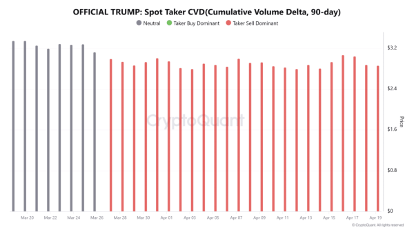 TRUMP memecoin drops as team moves 7.59mln tokens &ndash; More downside ahead?