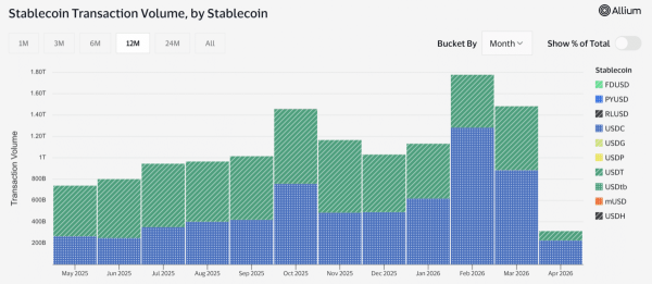 Circle&rsquo;s USYC hits $2.68B as 95% of AUM moves to BNB Chain: Details