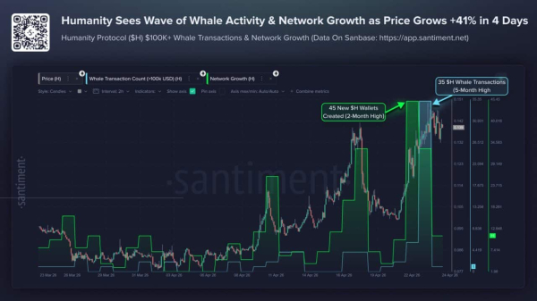 Humanity Protocol up 80% from April lows: Can bulls keep H rising?