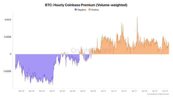 Bitcoin Sees Renewed Demand From US Institutional Players &mdash; What&rsquo;s Changing?