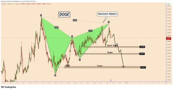 Dogecoin Price at Critical Inflection Point: Triangle Breakout or Harmonic Reversal Next?