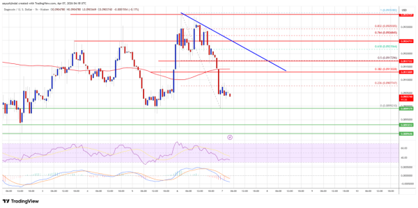 Dogecoin (DOGE) Under Threat, Downside Thrust Could Trigger Selloff