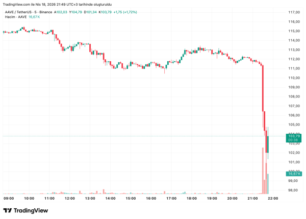 BREAKING: $100 Million Hack on an Altcoin &ndash; Aave Also Has Bad Debt