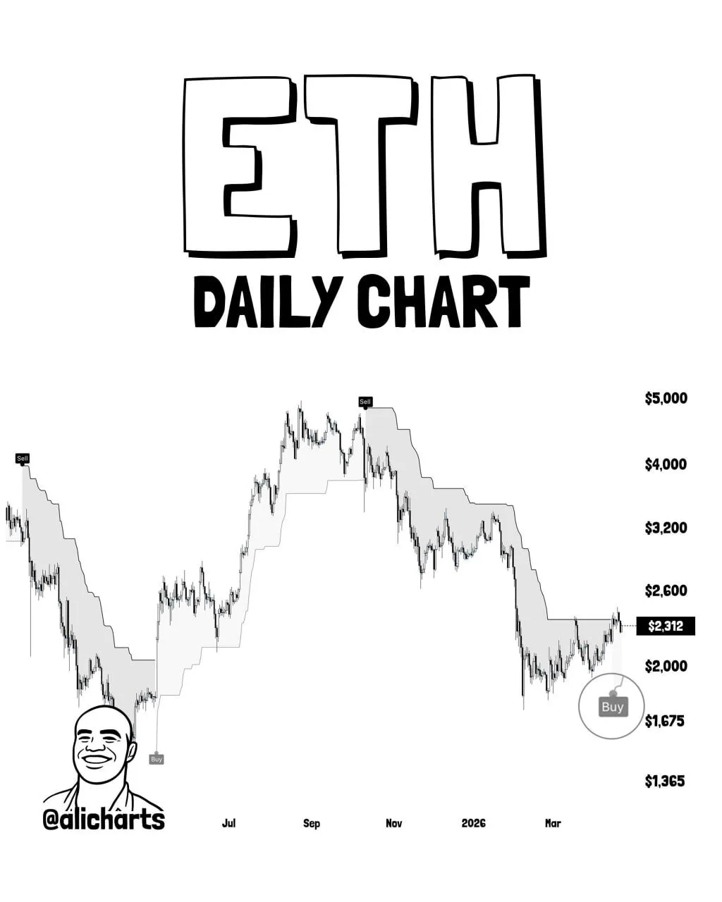 Ethereum Price Prediction: Bullish Shift, Key Test Ahead