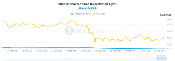 Bitcoin On-Chain Technical Data Released: Here&rsquo;s What It Tells Us