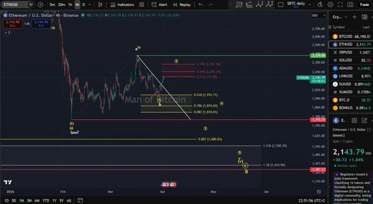 Ethereum Price Prediction: Whales Tighten Control