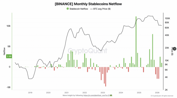 Circle&rsquo;s USYC hits $2.68B as 95% of AUM moves to BNB Chain: Details