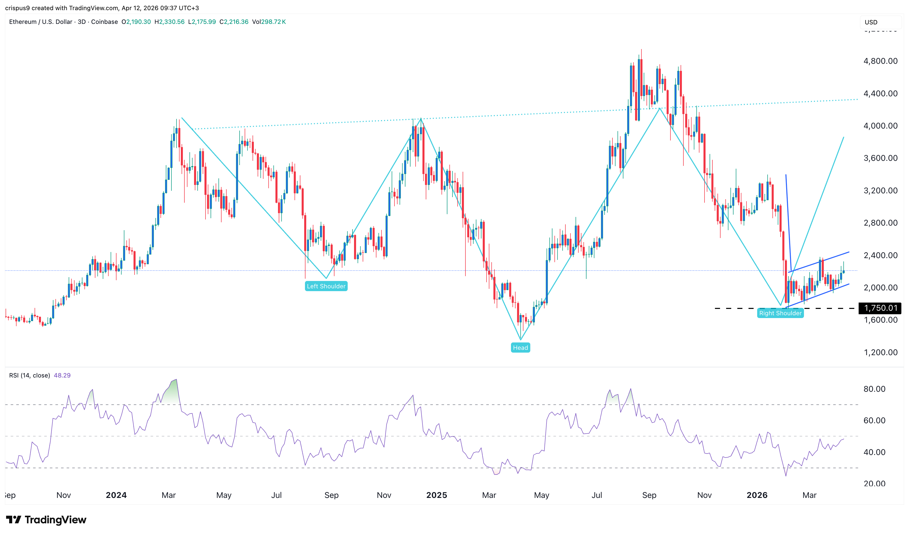 Ethereum price prediction: sending mixed signals as ETH ETF inflows rise