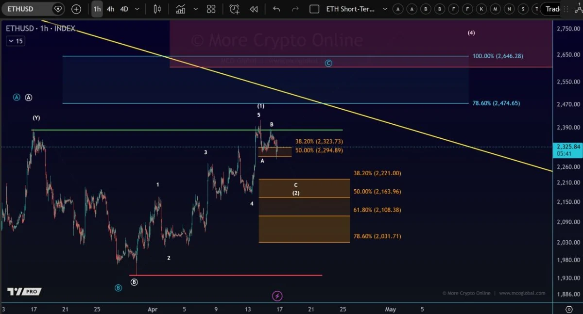 Ethereum Price Prediction: ETH at Critical Support Zone