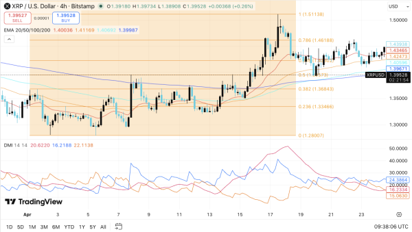 XRP Price Prediction: XRP Consolidates at a Decision Zone With Focus on $1.44 Breakout