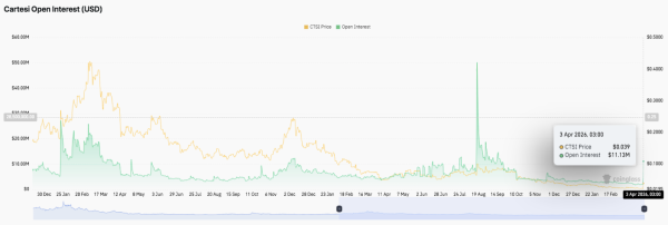 Cartesi Price Prediction: CTSI Surges 65% &mdash; Can Bulls Break $0.045?